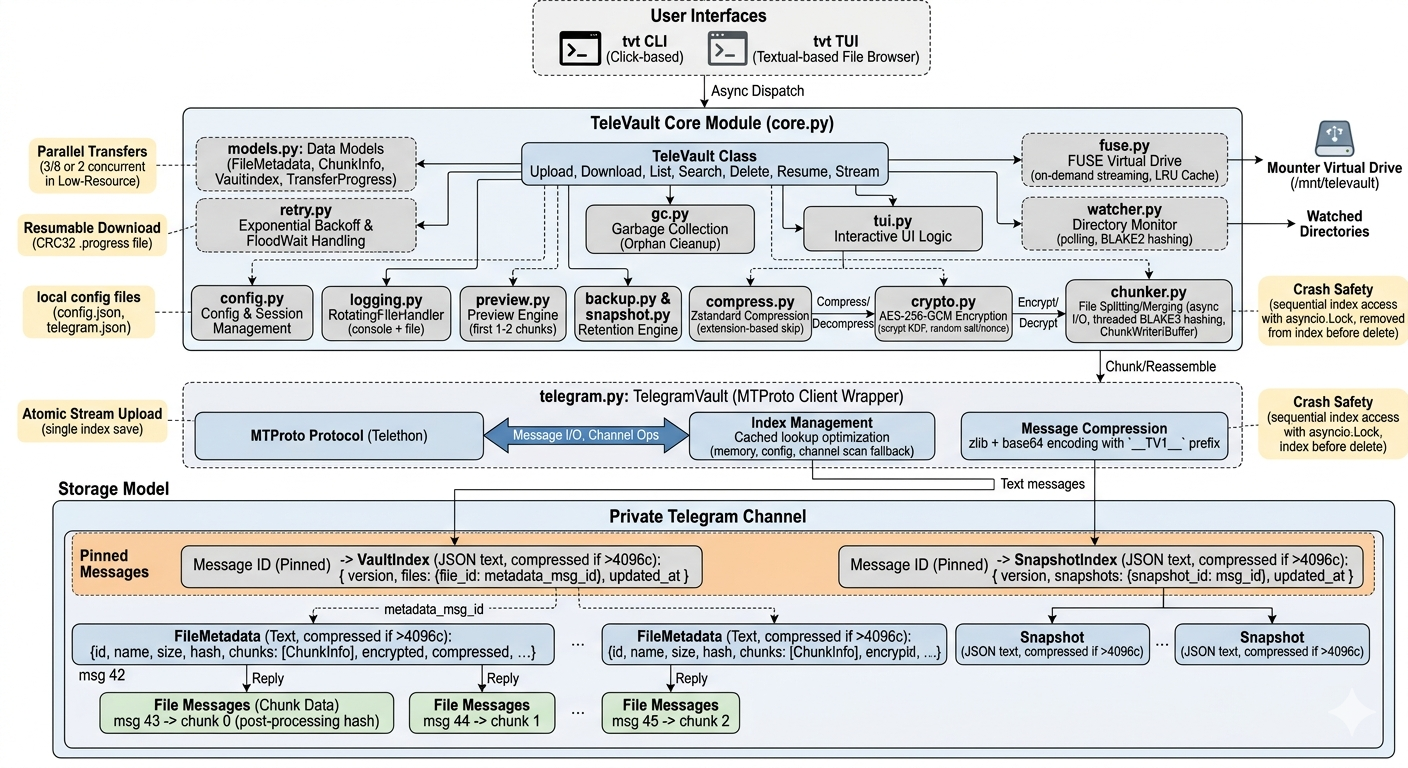 TeleVault System Architecture